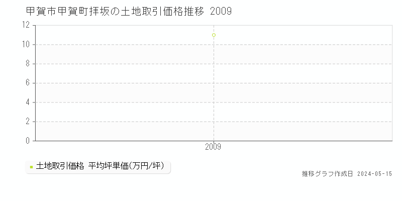 甲賀市甲賀町拝坂の土地価格推移グラフ 