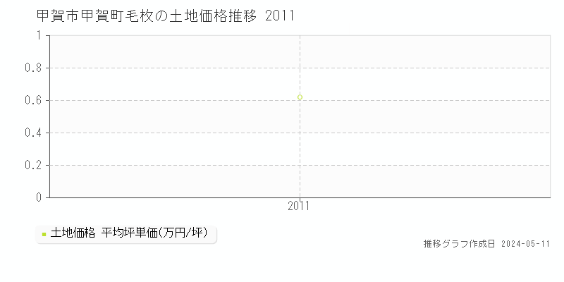 甲賀市甲賀町毛枚の土地価格推移グラフ 