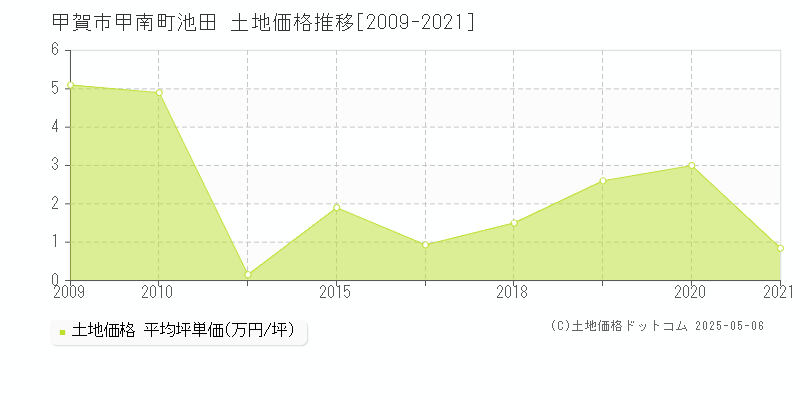 甲南町池田(甲賀市)の土地価格推移グラフ(坪単価)[2009-2021年]