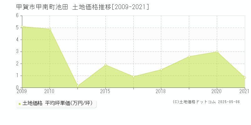 甲賀市甲南町池田の土地価格推移グラフ 