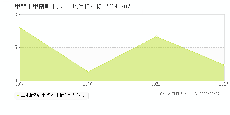 甲南町市原(甲賀市)の土地価格推移グラフ(坪単価)[2014-2023年]