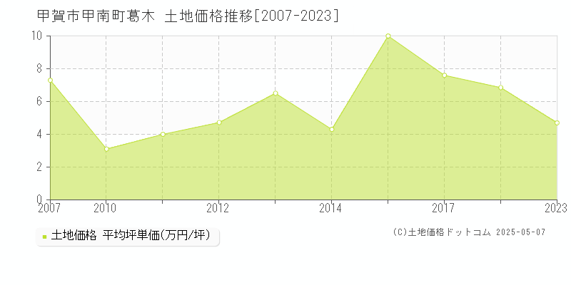 甲南町葛木(甲賀市)の土地価格推移グラフ(坪単価)[2007-2023年]