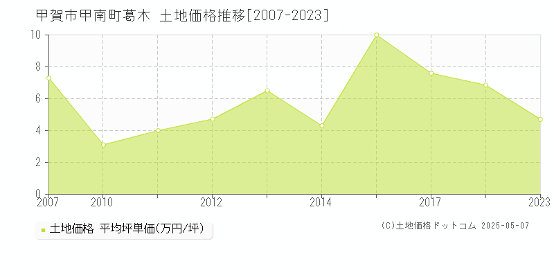 甲賀市甲南町葛木の土地価格推移グラフ 