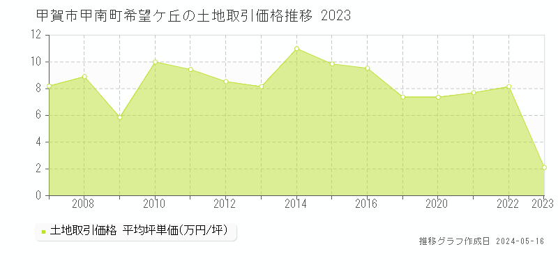甲賀市甲南町希望ケ丘の土地価格推移グラフ 