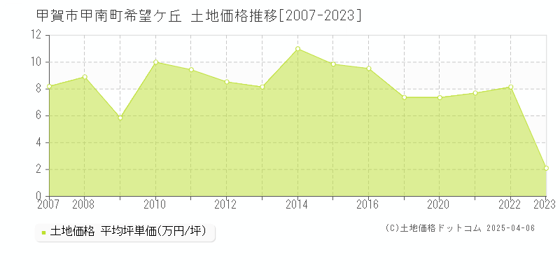 甲賀市甲南町希望ケ丘の土地価格推移グラフ 