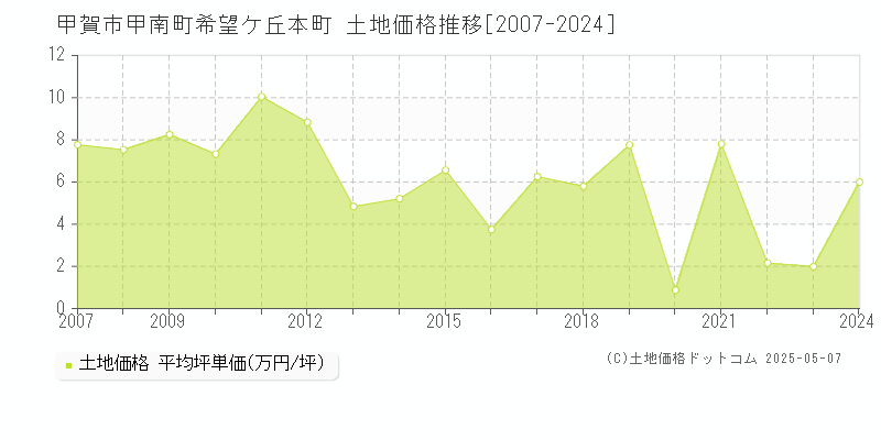 甲南町希望ケ丘本町(甲賀市)の土地価格推移グラフ(坪単価)[2007-2024年]