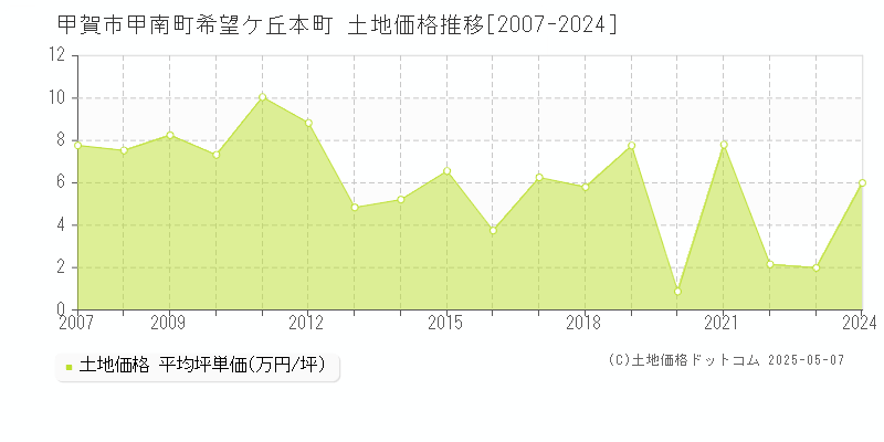 甲賀市甲南町希望ケ丘本町の土地価格推移グラフ 