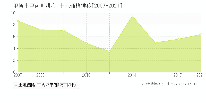 甲南町耕心(甲賀市)の土地価格推移グラフ(坪単価)[2007-2021年]