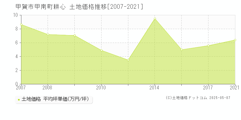 甲賀市甲南町耕心の土地価格推移グラフ 