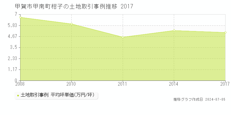 甲賀市甲南町柑子の土地価格推移グラフ 