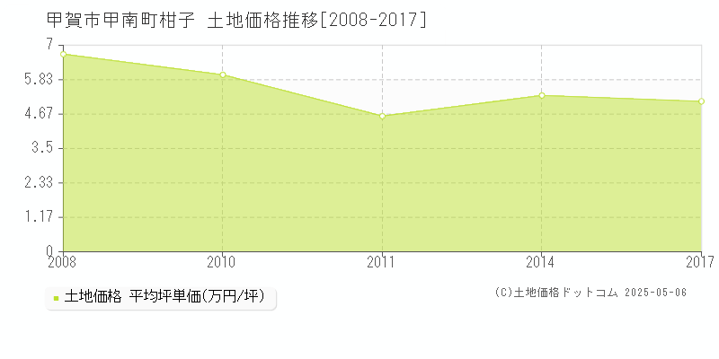 甲賀市甲南町柑子の土地価格推移グラフ 