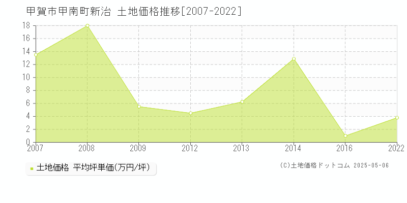 甲賀市甲南町新治の土地価格推移グラフ 