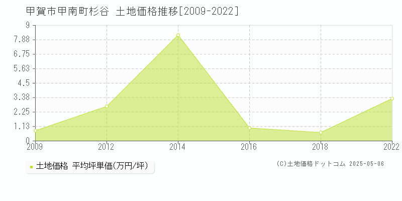 甲賀市甲南町杉谷の土地価格推移グラフ 