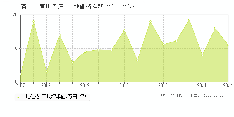 甲南町寺庄(甲賀市)の土地価格推移グラフ(坪単価)[2007-2024年]