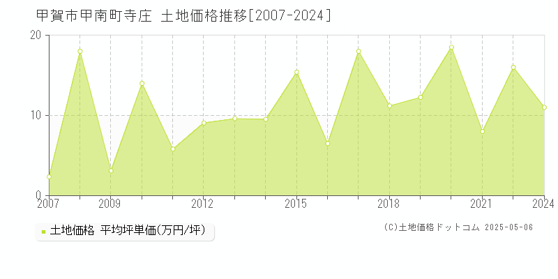 甲賀市甲南町寺庄の土地価格推移グラフ 