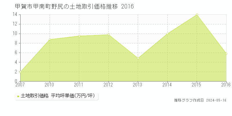 甲賀市甲南町野尻の土地価格推移グラフ 