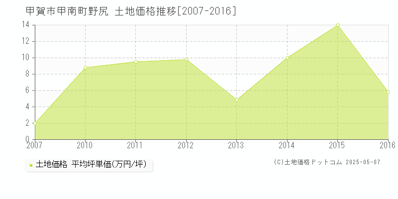 甲南町野尻(甲賀市)の土地価格推移グラフ(坪単価)[2007-2016年]