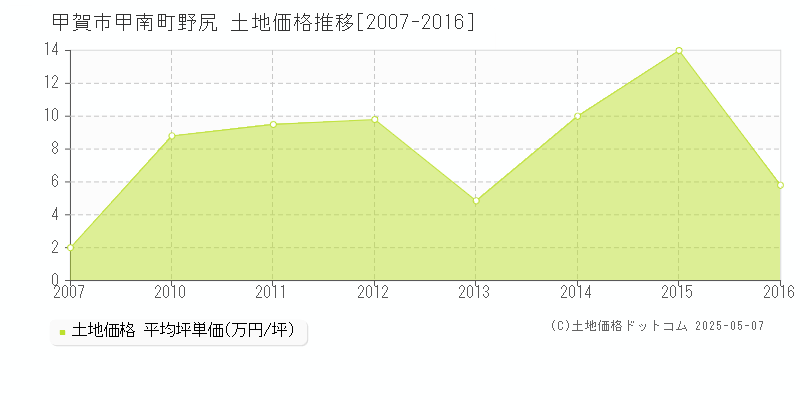 甲賀市甲南町野尻の土地価格推移グラフ 