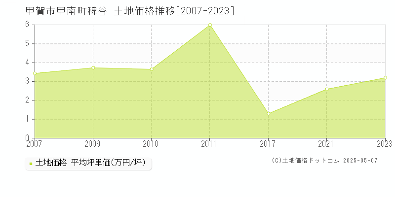 甲賀市甲南町稗谷の土地価格推移グラフ 