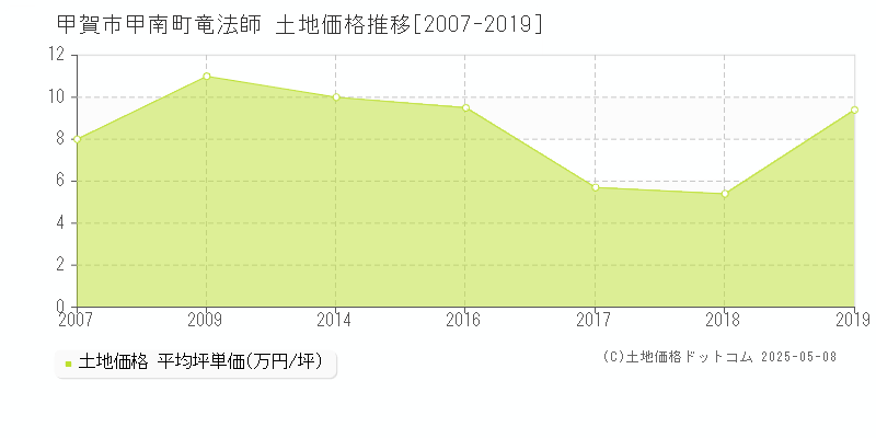 甲南町竜法師(甲賀市)の土地価格推移グラフ(坪単価)[2007-2019年]