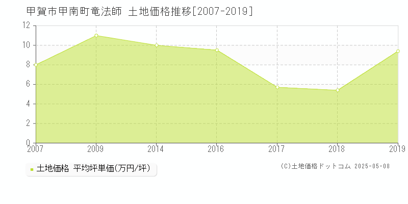 甲賀市甲南町竜法師の土地価格推移グラフ 