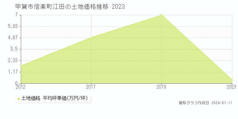 甲賀市信楽町江田の土地取引事例推移グラフ 