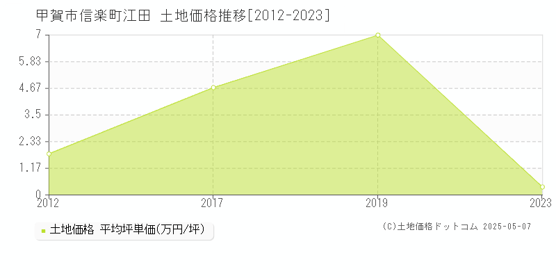 甲賀市信楽町江田の土地価格推移グラフ 