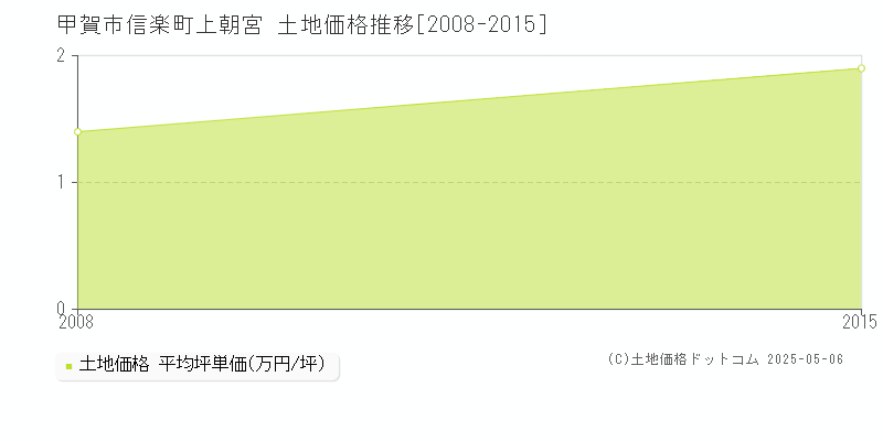 信楽町上朝宮(甲賀市)の土地価格推移グラフ(坪単価)[2008-2015年]