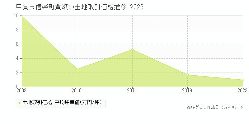 甲賀市信楽町黄瀬の土地価格推移グラフ 
