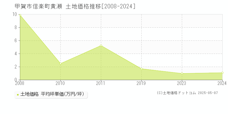 信楽町黄瀬(甲賀市)の土地価格推移グラフ(坪単価)[2008-2024年]