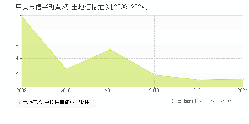 甲賀市信楽町黄瀬の土地価格推移グラフ 