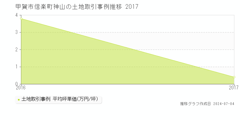 甲賀市信楽町神山の土地価格推移グラフ 