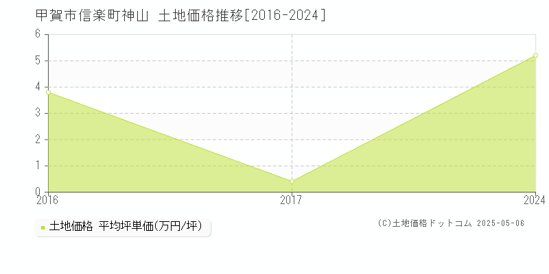 信楽町神山(甲賀市)の土地価格推移グラフ(坪単価)[2016-2024年]