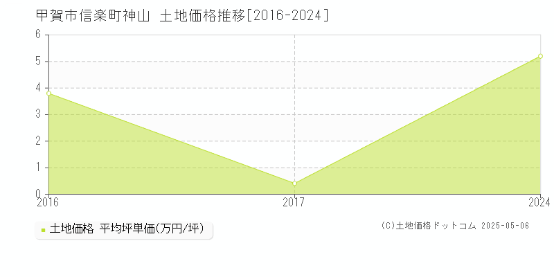 甲賀市信楽町神山の土地価格推移グラフ 