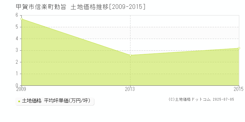 信楽町勅旨(甲賀市)の土地価格推移グラフ(坪単価)[2009-2015年]