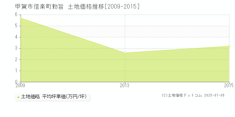 甲賀市信楽町勅旨の土地価格推移グラフ 