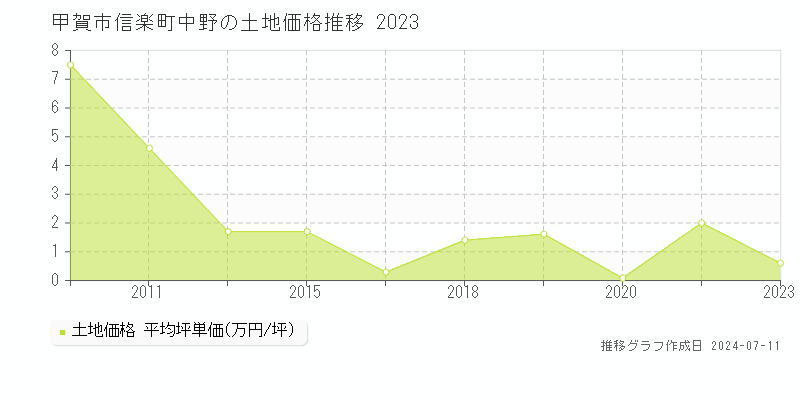 甲賀市信楽町中野の土地価格推移グラフ 