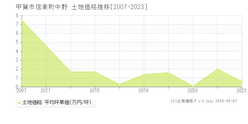 甲賀市信楽町中野の土地価格推移グラフ 