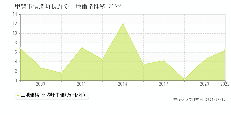 甲賀市信楽町長野の土地価格推移グラフ 