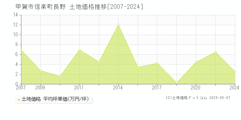 信楽町長野(甲賀市)の土地価格推移グラフ(坪単価)[2007-2024年]