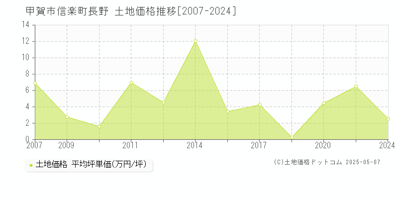 甲賀市信楽町長野の土地価格推移グラフ 