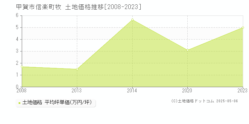 信楽町牧(甲賀市)の土地価格推移グラフ(坪単価)[2008-2023年]