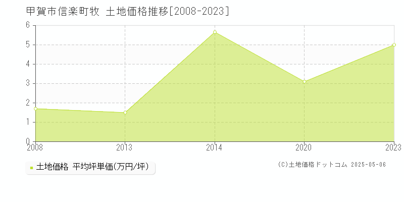 甲賀市信楽町牧の土地価格推移グラフ 