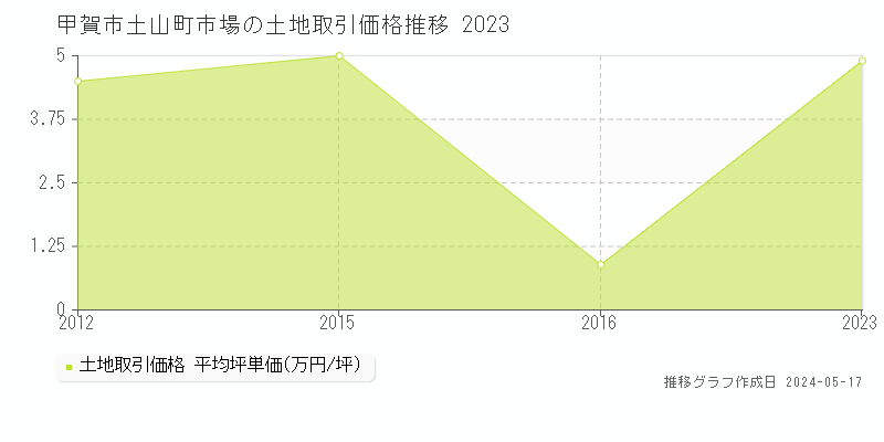 甲賀市土山町市場の土地価格推移グラフ 