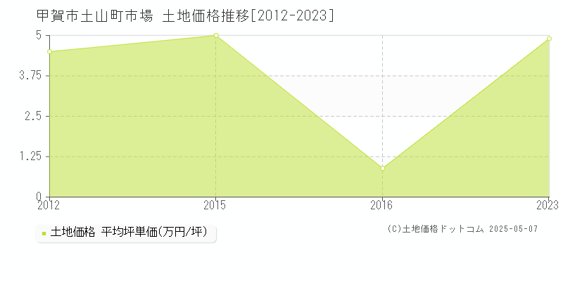 土山町市場(甲賀市)の土地価格推移グラフ(坪単価)[2012-2023年]