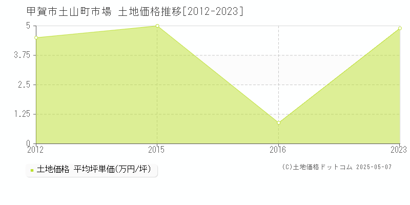 甲賀市土山町市場の土地価格推移グラフ 