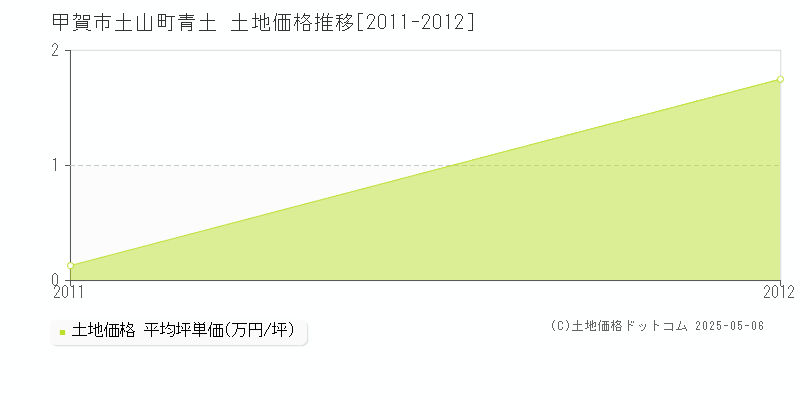 土山町青土(甲賀市)の土地価格推移グラフ(坪単価)[2011-2012年]