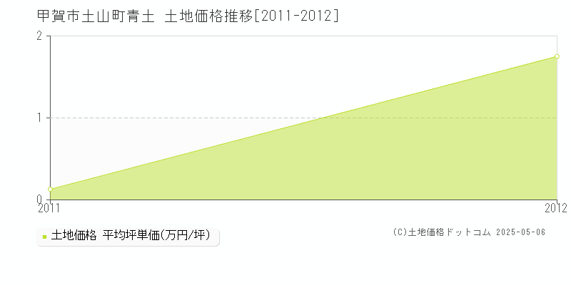 甲賀市土山町青土の土地価格推移グラフ 