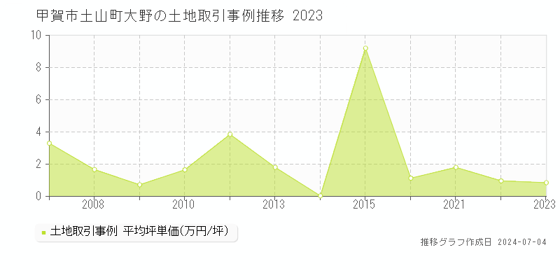 甲賀市土山町大野の土地価格推移グラフ 