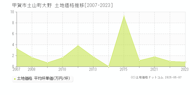 甲賀市土山町大野の土地価格推移グラフ 